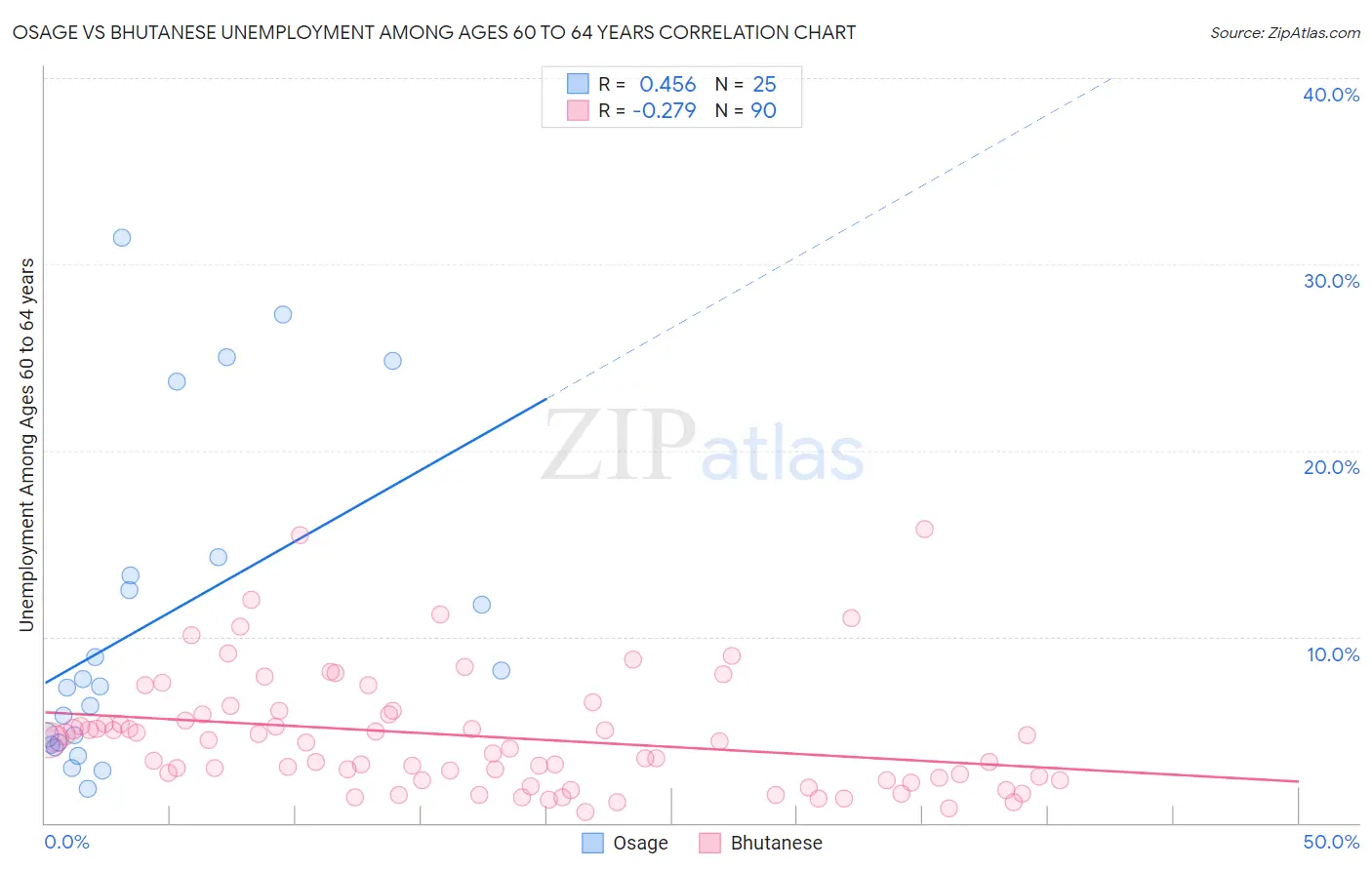 Osage vs Bhutanese Unemployment Among Ages 60 to 64 years