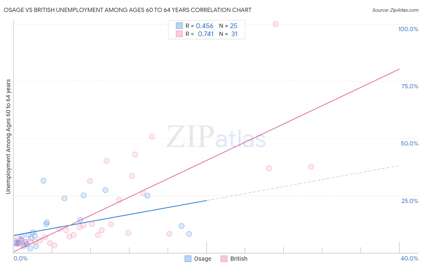 Osage vs British Unemployment Among Ages 60 to 64 years