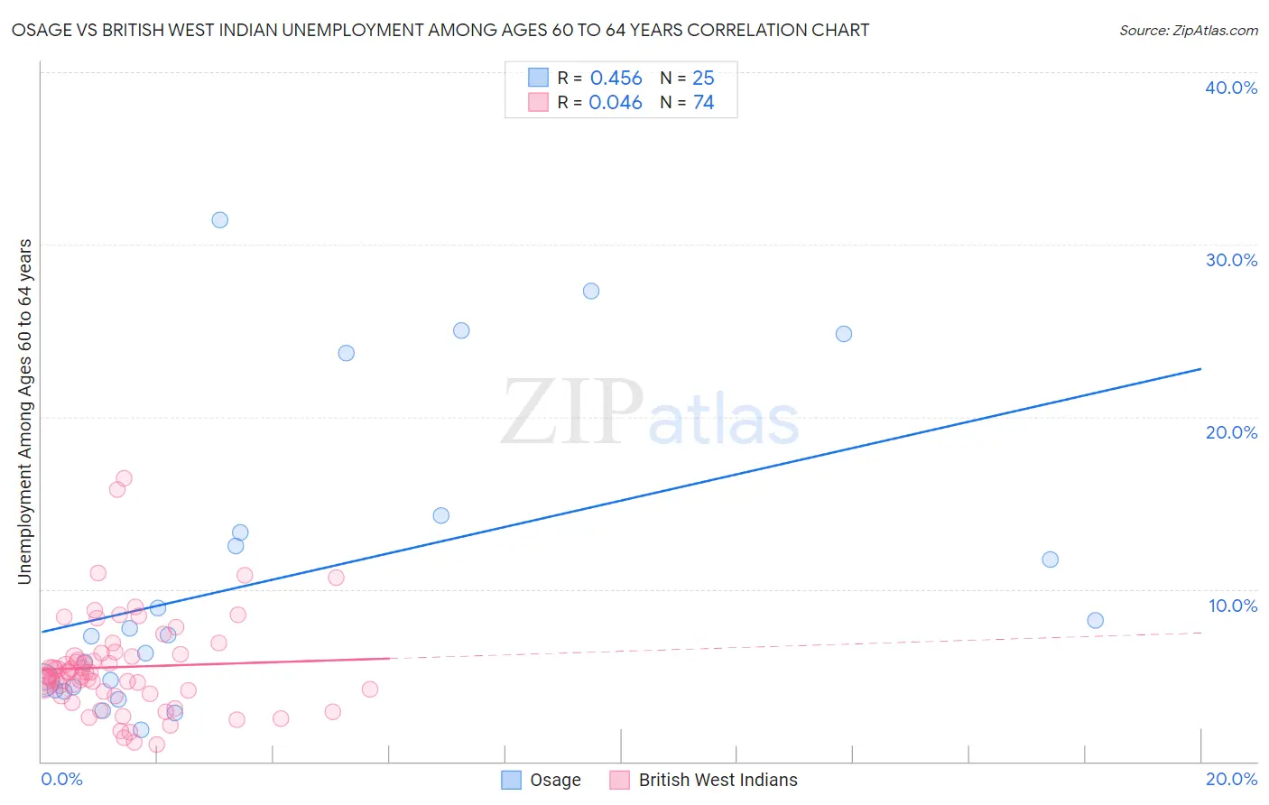 Osage vs British West Indian Unemployment Among Ages 60 to 64 years