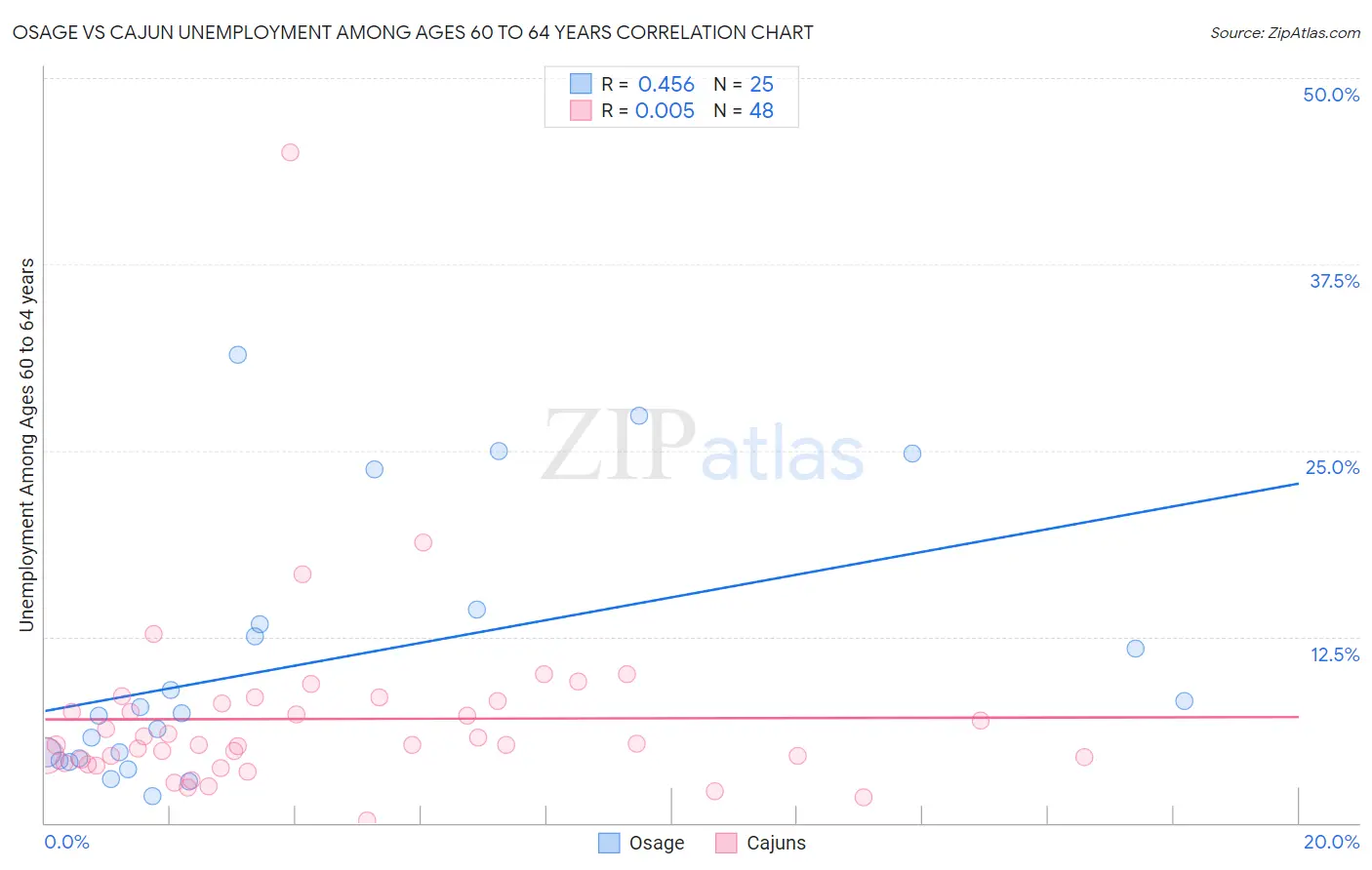 Osage vs Cajun Unemployment Among Ages 60 to 64 years