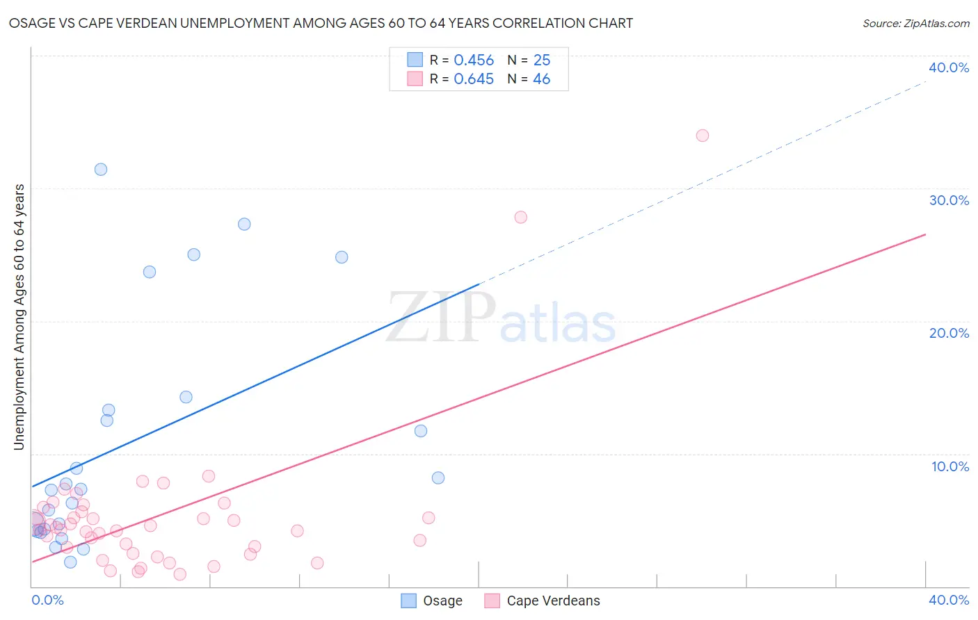 Osage vs Cape Verdean Unemployment Among Ages 60 to 64 years