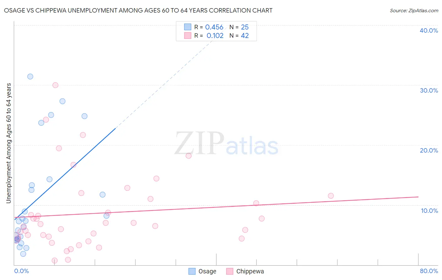Osage vs Chippewa Unemployment Among Ages 60 to 64 years