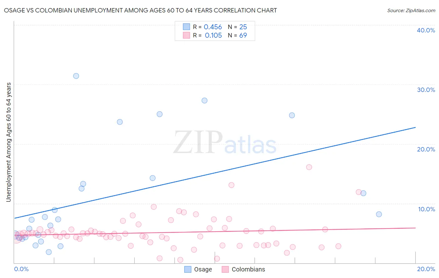 Osage vs Colombian Unemployment Among Ages 60 to 64 years