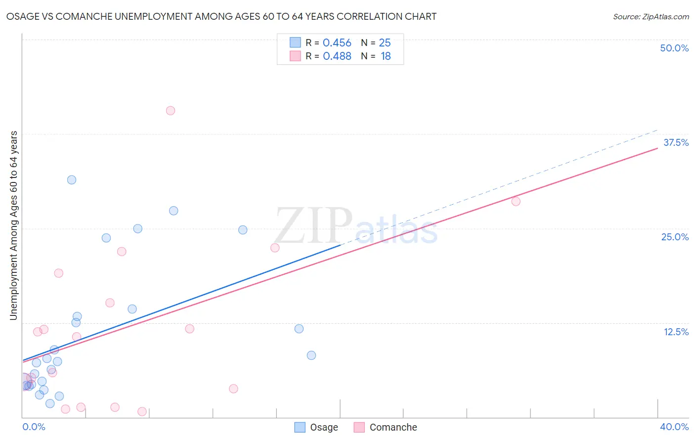 Osage vs Comanche Unemployment Among Ages 60 to 64 years