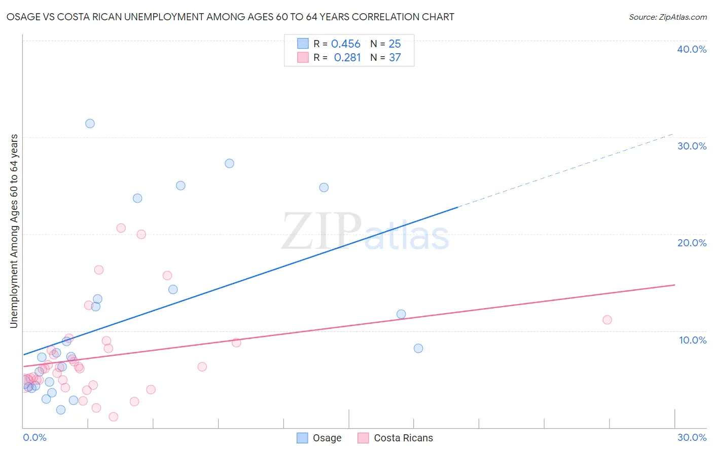 Osage vs Costa Rican Unemployment Among Ages 60 to 64 years