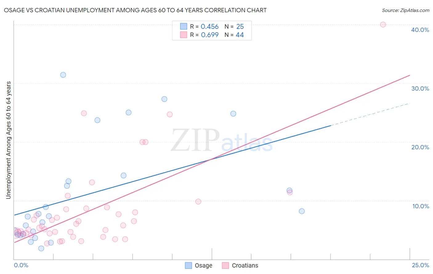 Osage vs Croatian Unemployment Among Ages 60 to 64 years