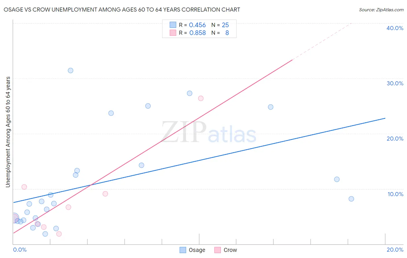 Osage vs Crow Unemployment Among Ages 60 to 64 years