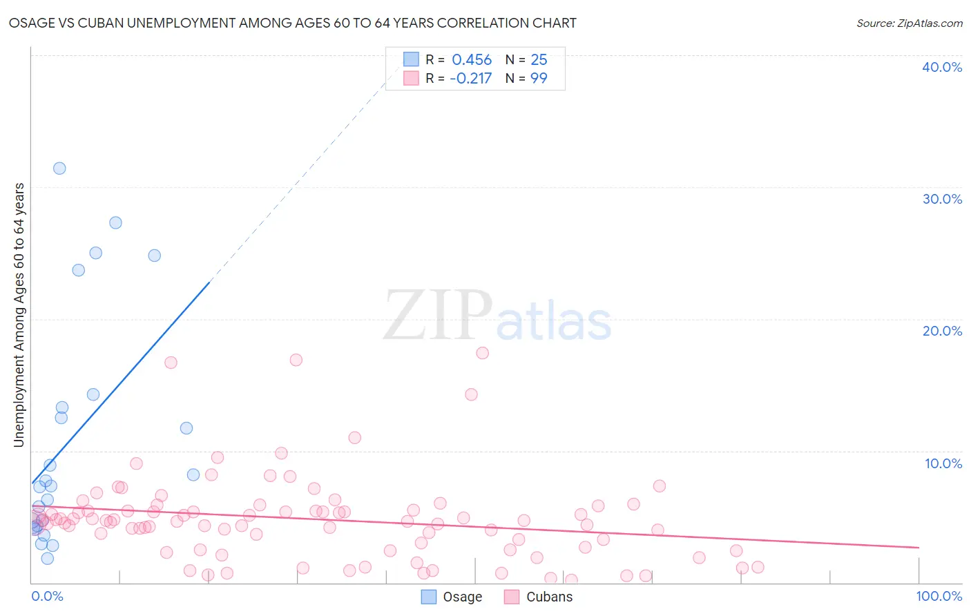 Osage vs Cuban Unemployment Among Ages 60 to 64 years