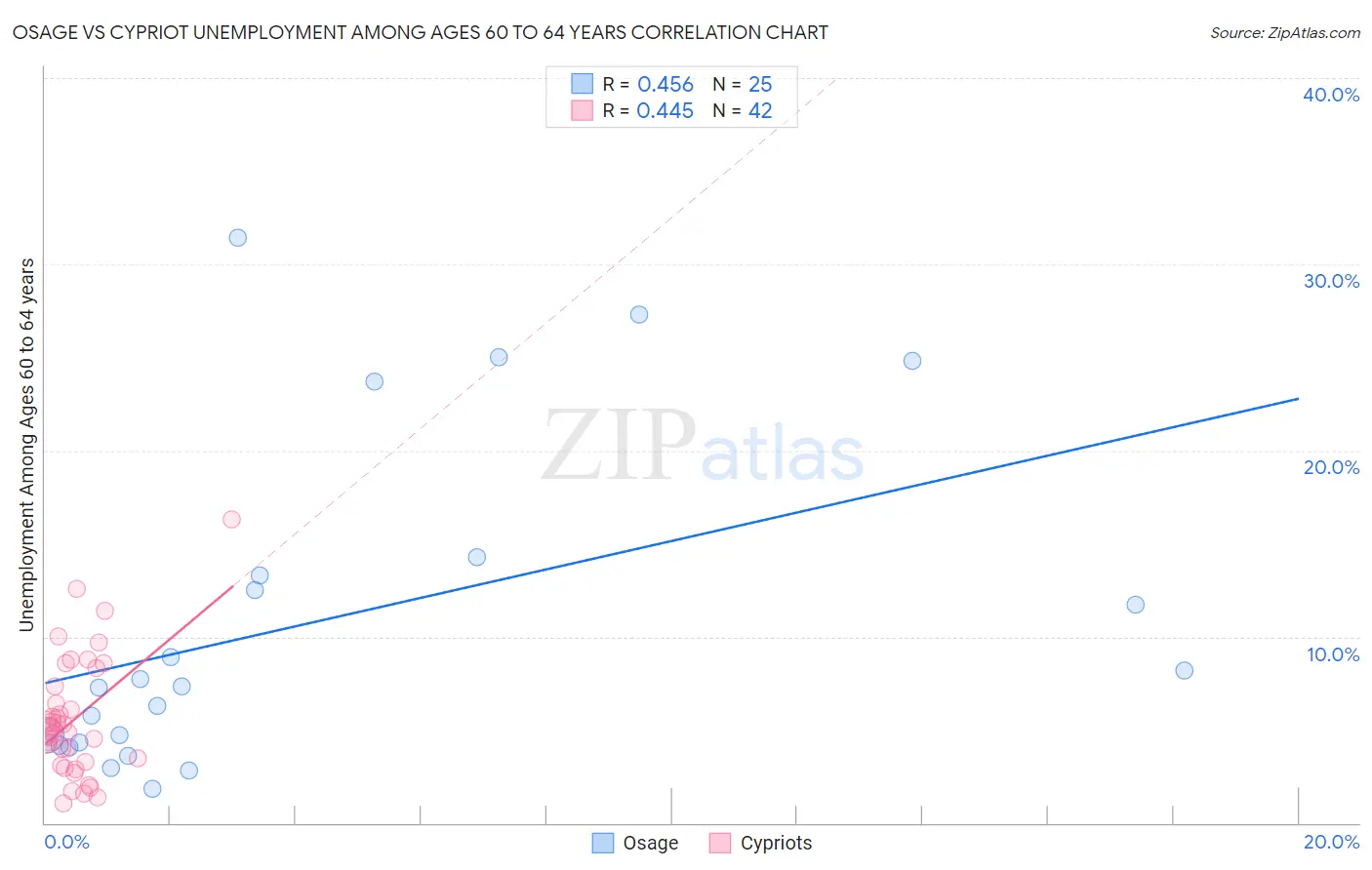 Osage vs Cypriot Unemployment Among Ages 60 to 64 years