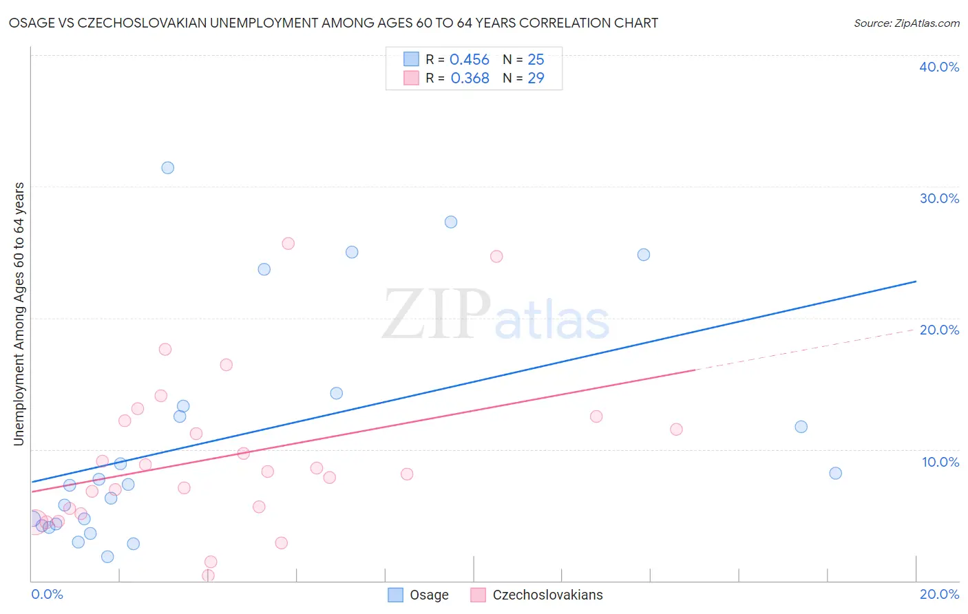 Osage vs Czechoslovakian Unemployment Among Ages 60 to 64 years