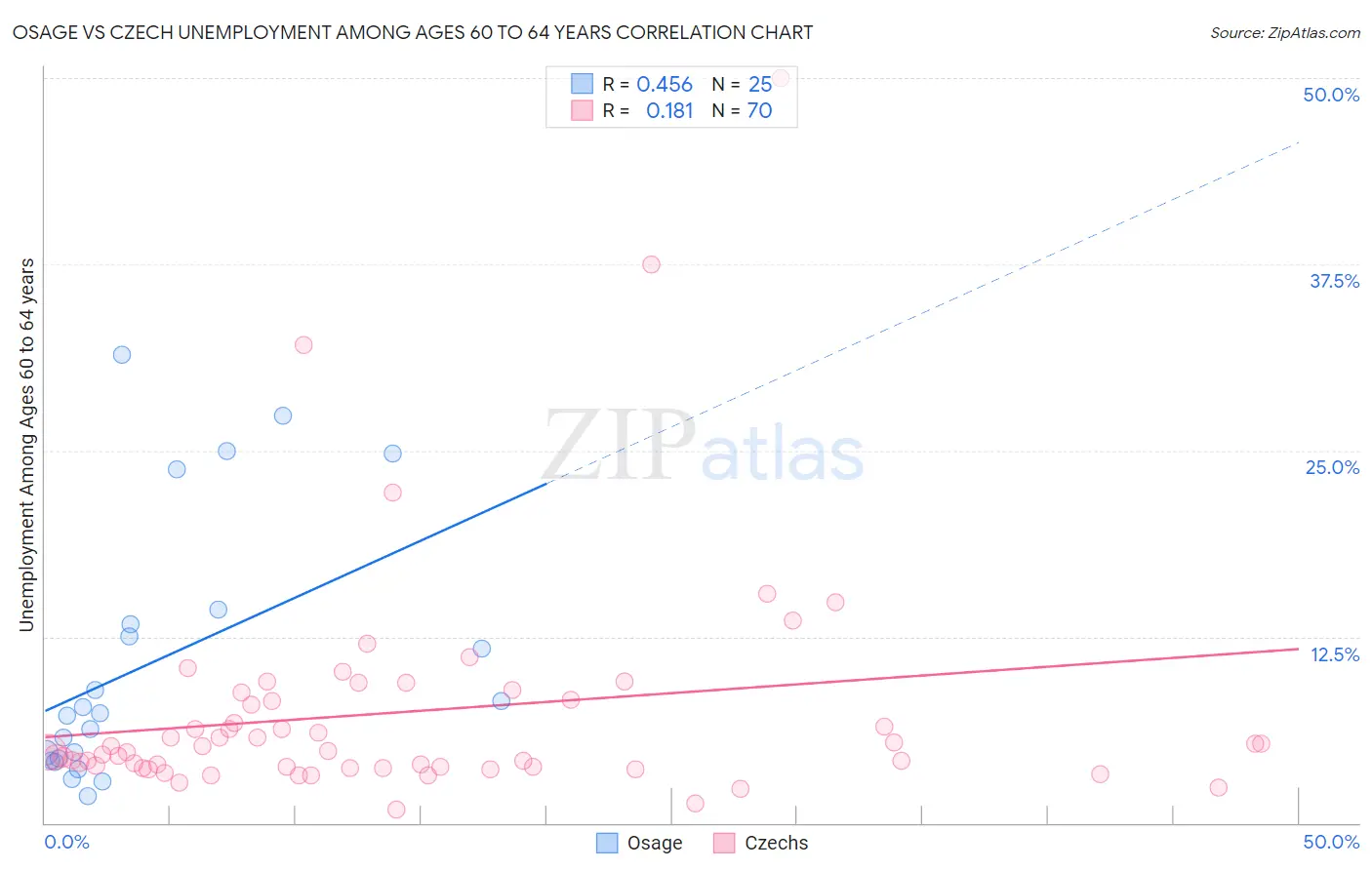 Osage vs Czech Unemployment Among Ages 60 to 64 years