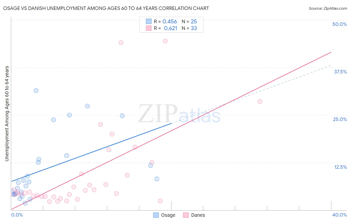 Osage vs Danish Unemployment Among Ages 60 to 64 years