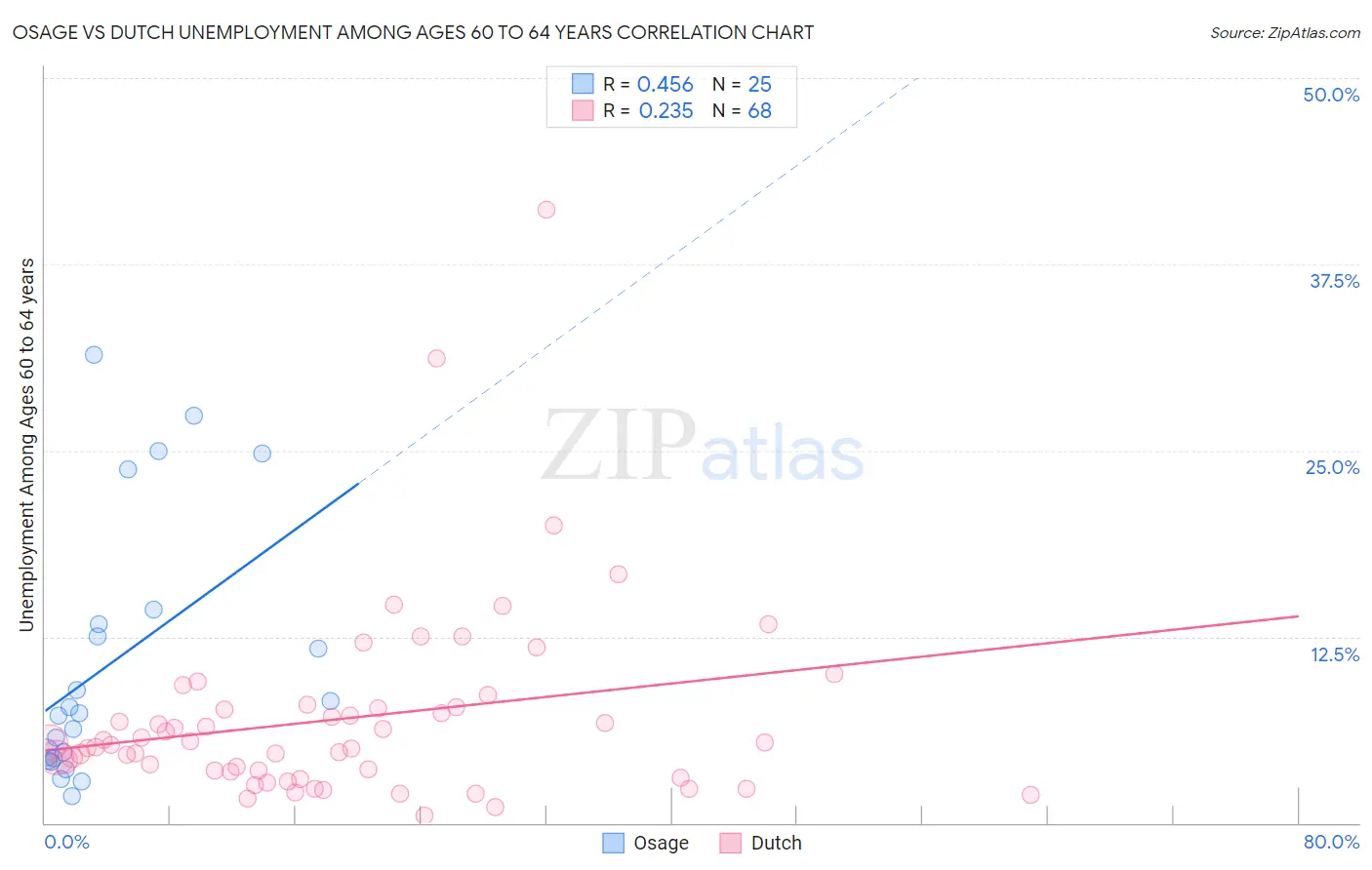 Osage vs Dutch Unemployment Among Ages 60 to 64 years