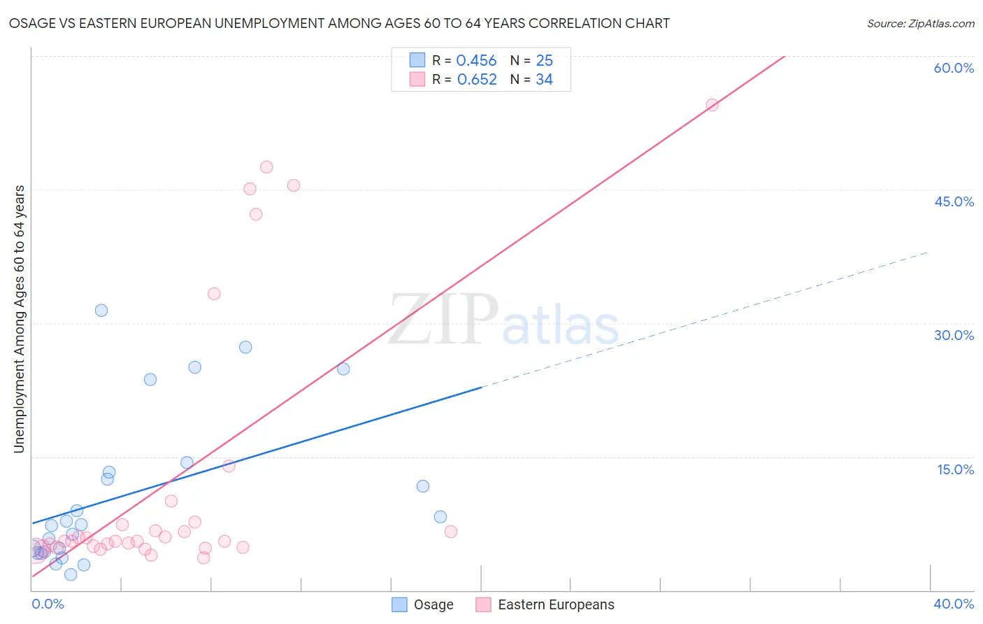 Osage vs Eastern European Unemployment Among Ages 60 to 64 years