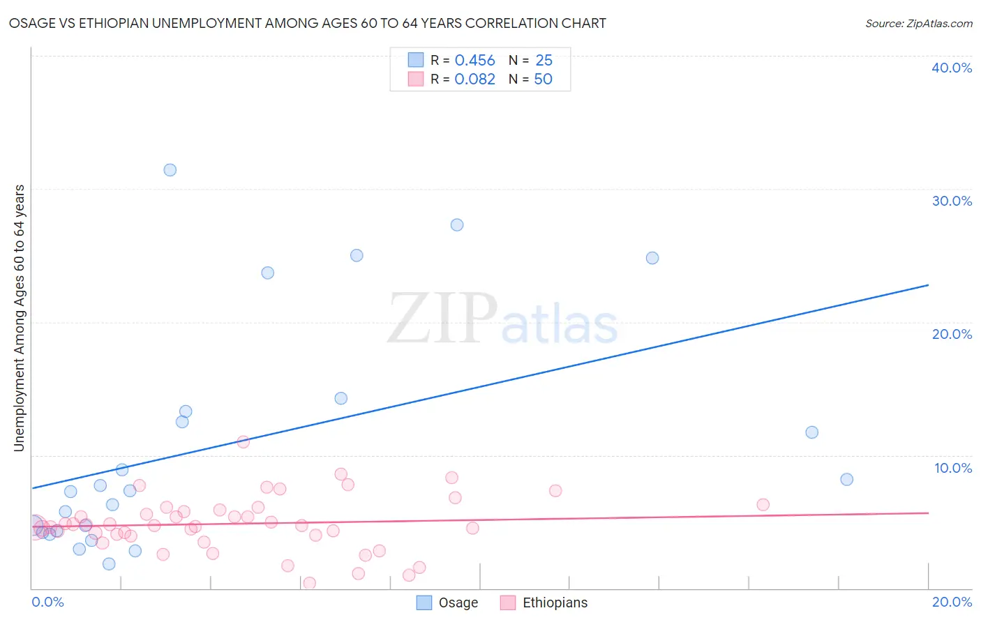 Osage vs Ethiopian Unemployment Among Ages 60 to 64 years