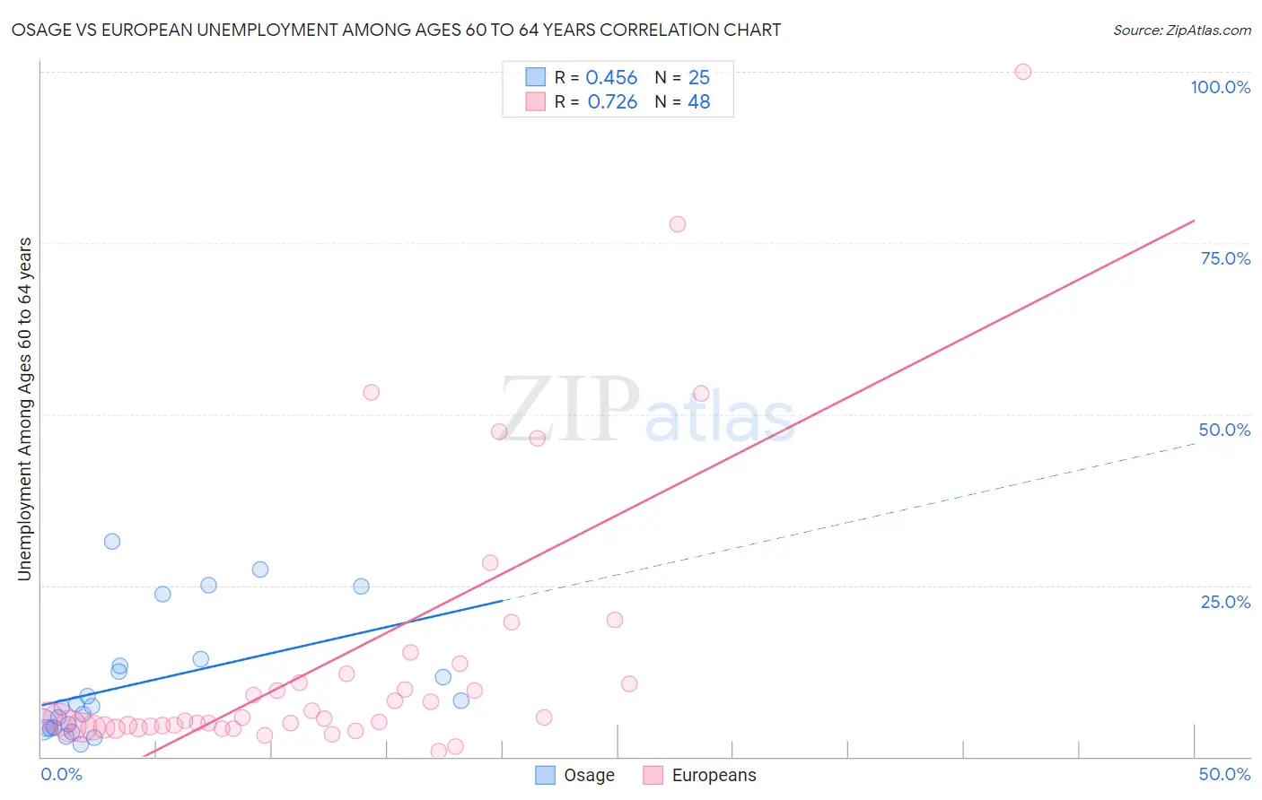 Osage vs European Unemployment Among Ages 60 to 64 years