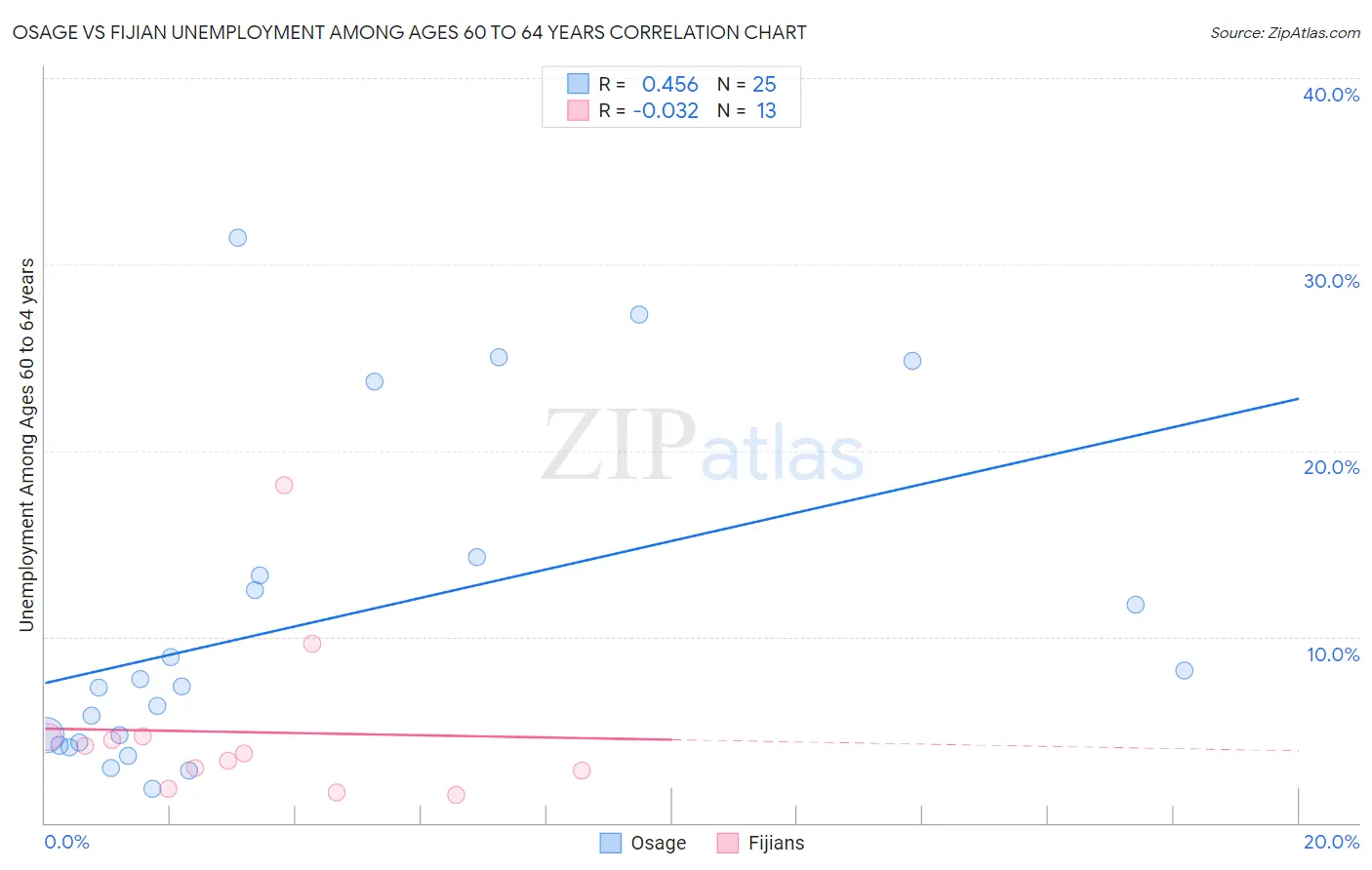 Osage vs Fijian Unemployment Among Ages 60 to 64 years