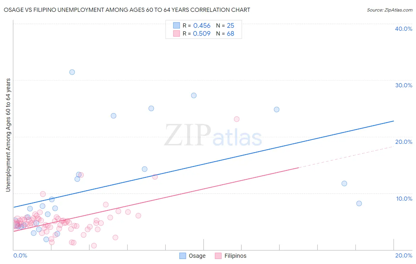 Osage vs Filipino Unemployment Among Ages 60 to 64 years