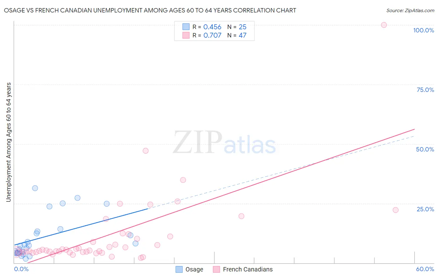 Osage vs French Canadian Unemployment Among Ages 60 to 64 years