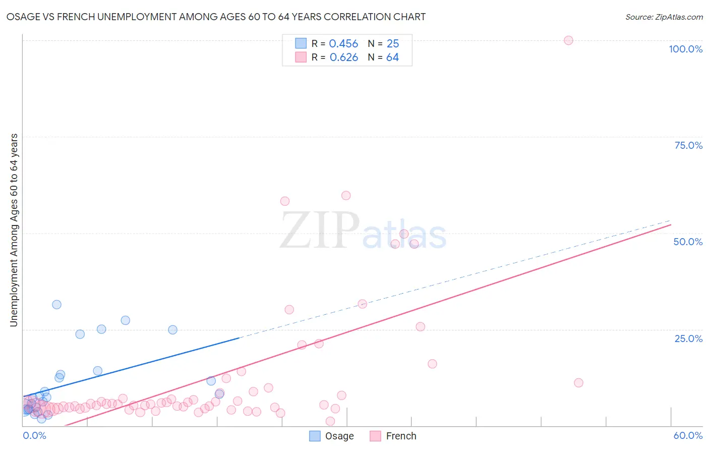 Osage vs French Unemployment Among Ages 60 to 64 years