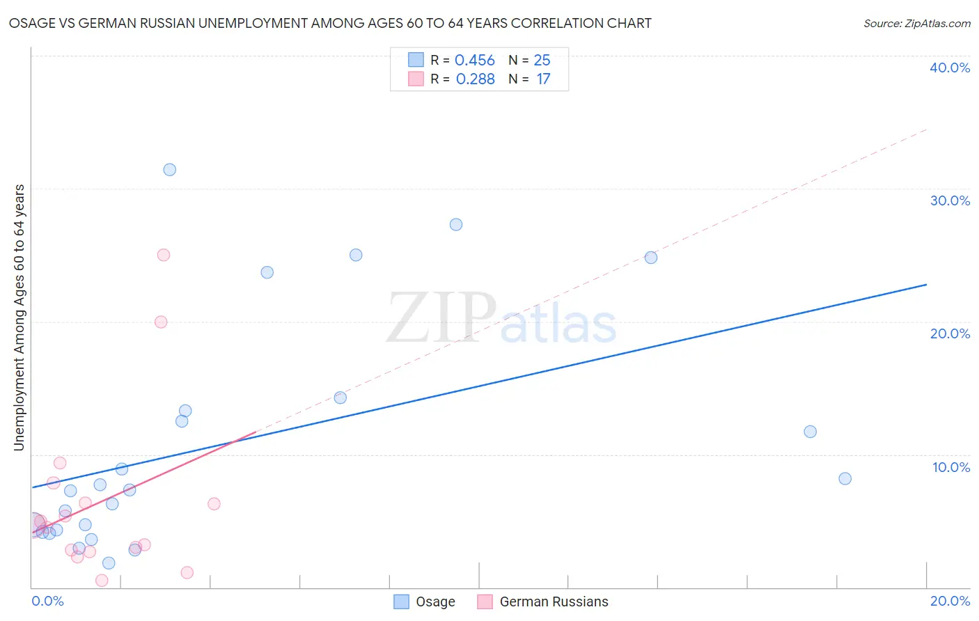 Osage vs German Russian Unemployment Among Ages 60 to 64 years