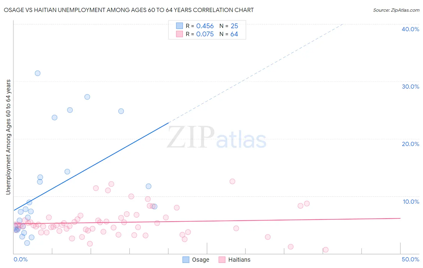 Osage vs Haitian Unemployment Among Ages 60 to 64 years