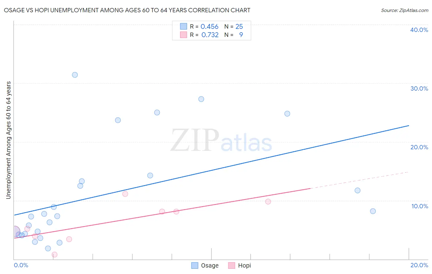 Osage vs Hopi Unemployment Among Ages 60 to 64 years