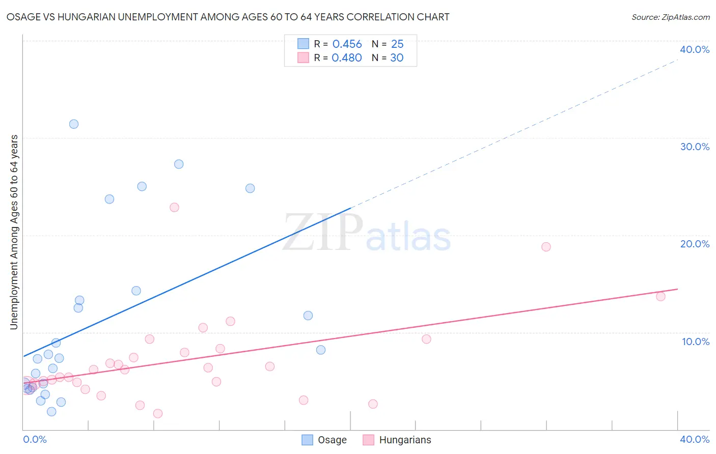 Osage vs Hungarian Unemployment Among Ages 60 to 64 years