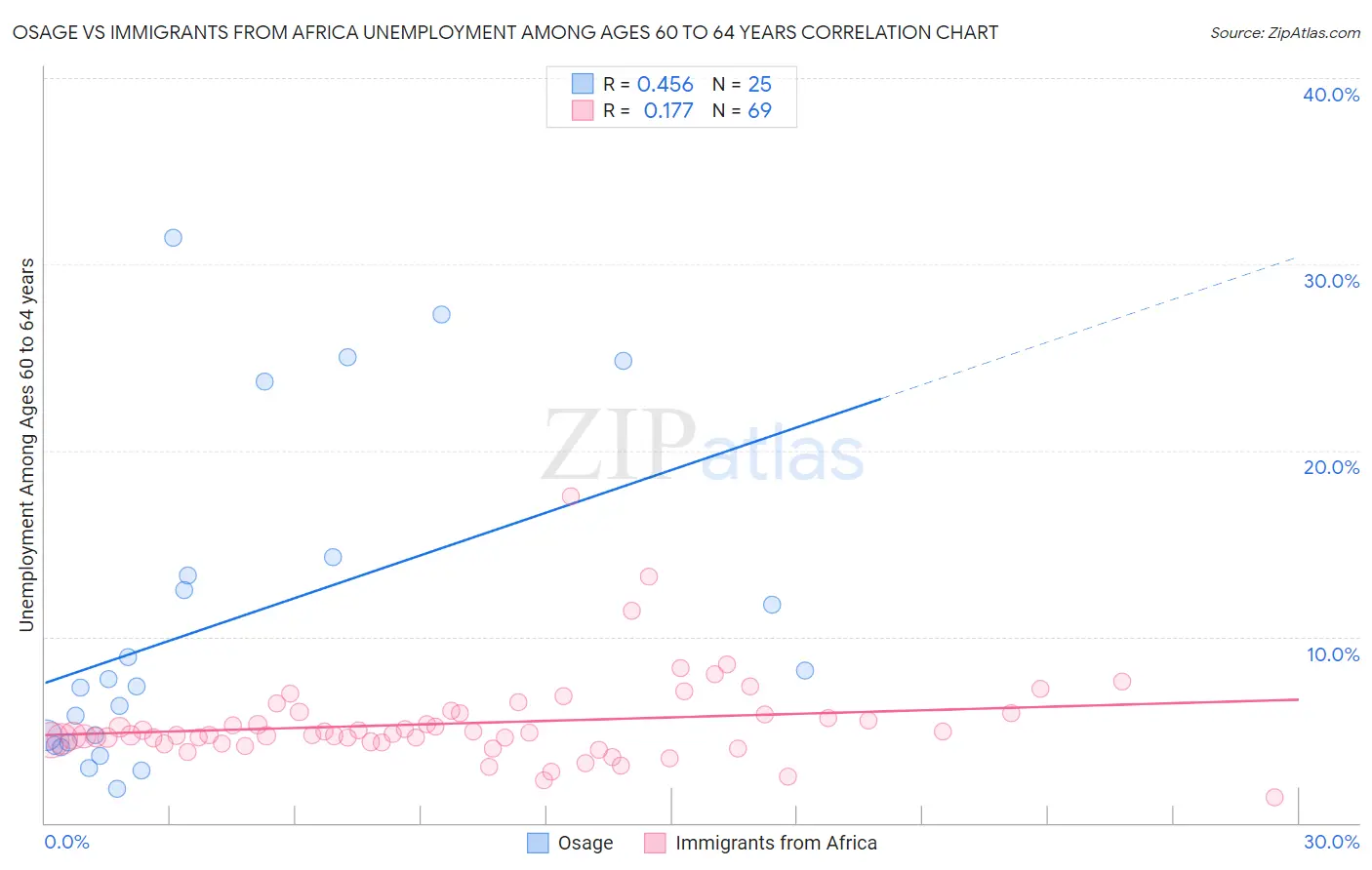 Osage vs Immigrants from Africa Unemployment Among Ages 60 to 64 years