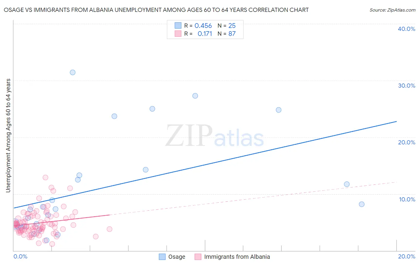 Osage vs Immigrants from Albania Unemployment Among Ages 60 to 64 years