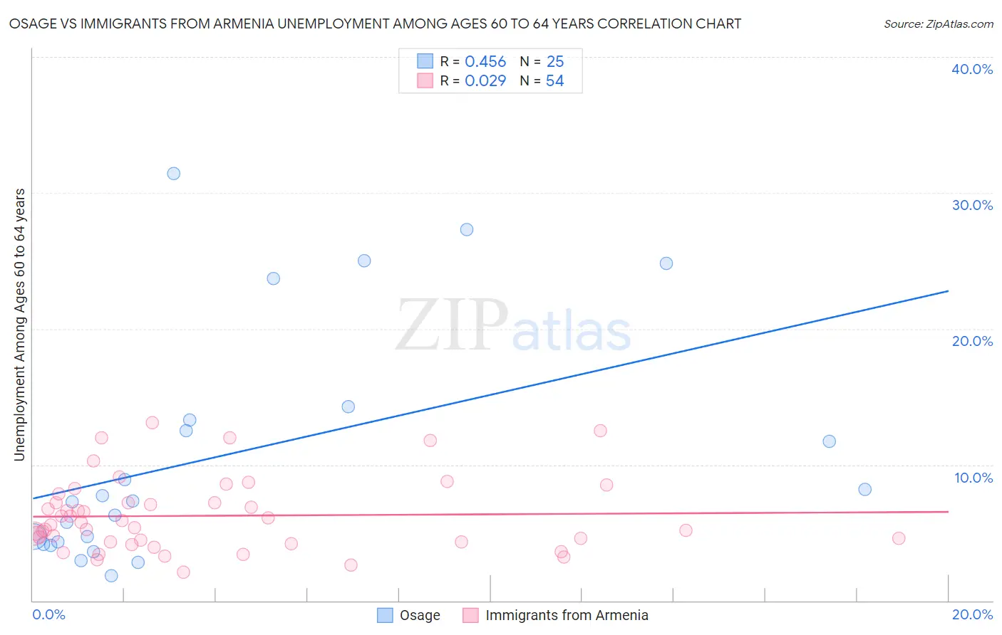 Osage vs Immigrants from Armenia Unemployment Among Ages 60 to 64 years