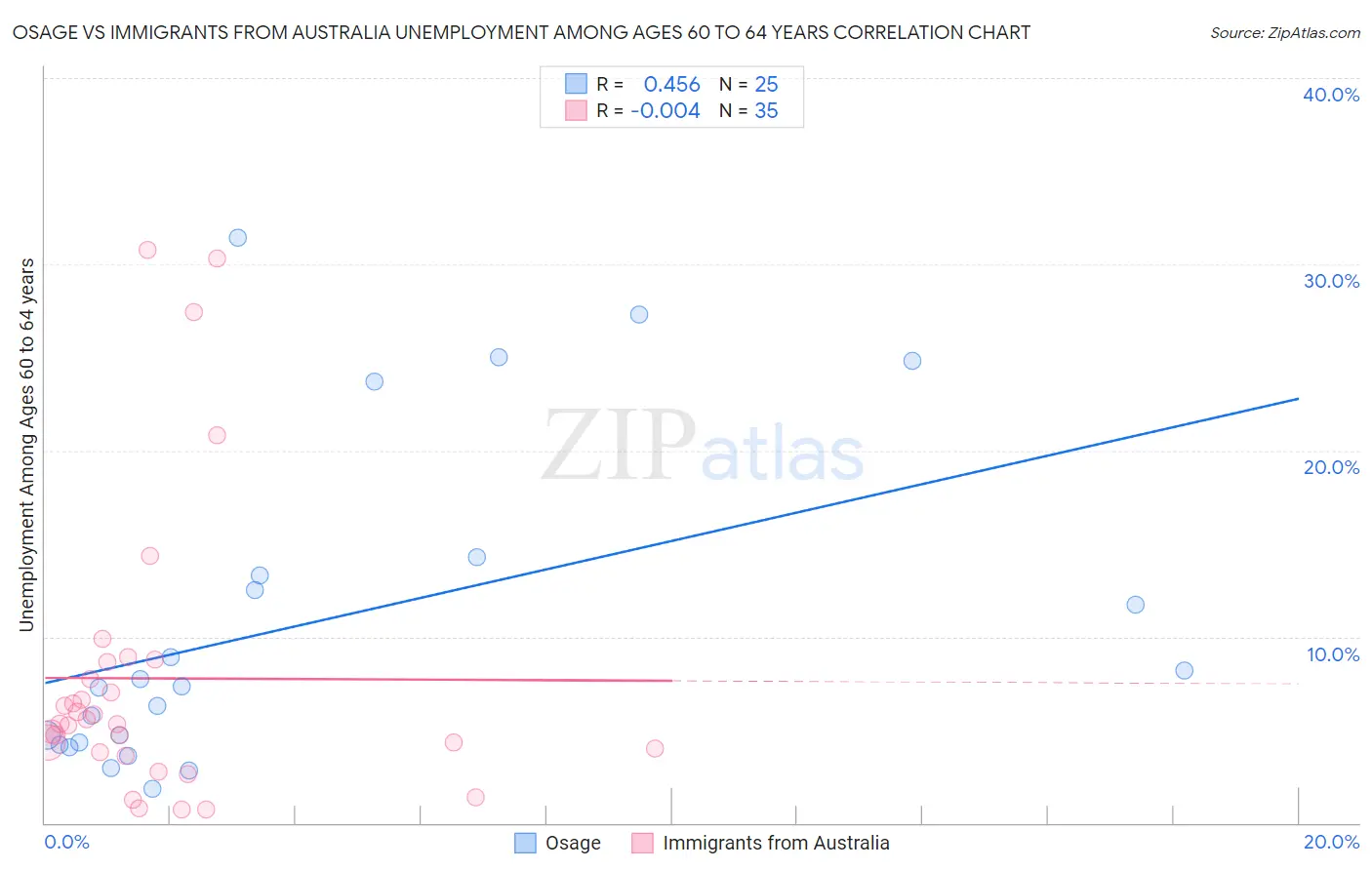 Osage vs Immigrants from Australia Unemployment Among Ages 60 to 64 years