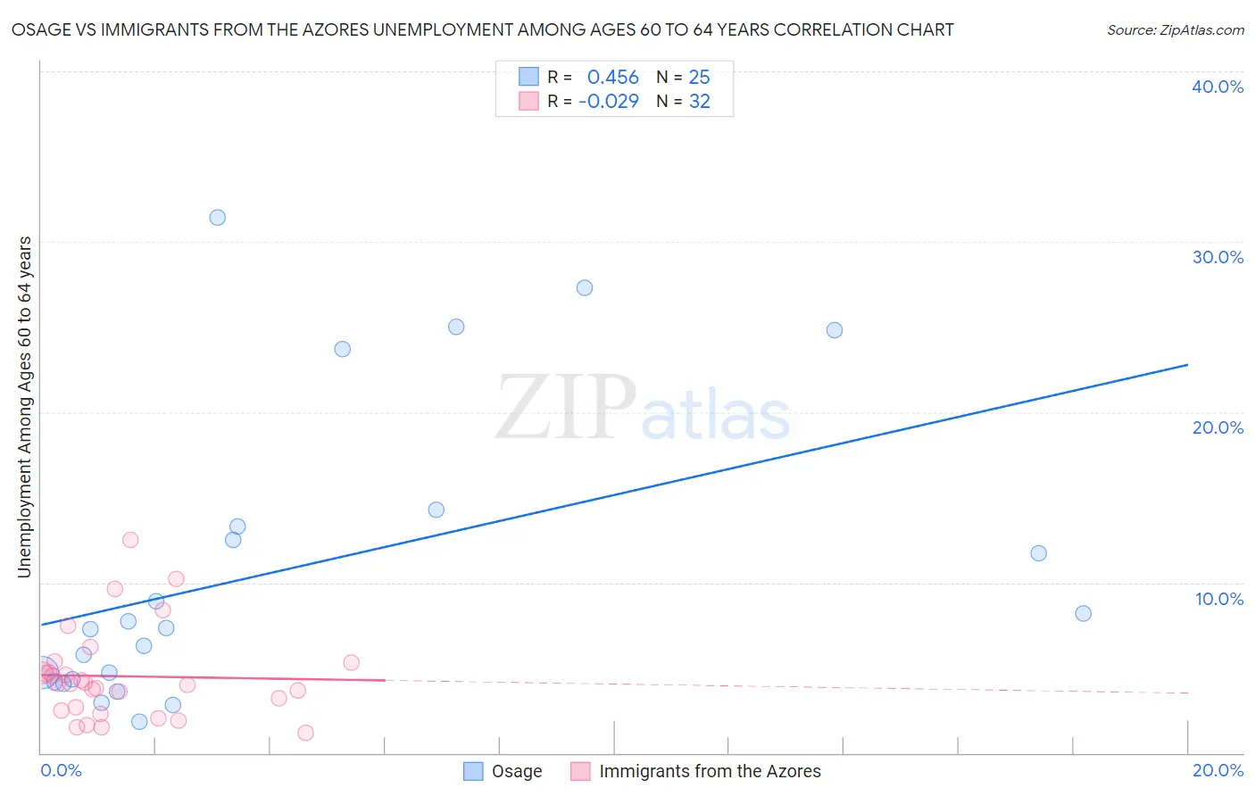 Osage vs Immigrants from the Azores Unemployment Among Ages 60 to 64 years