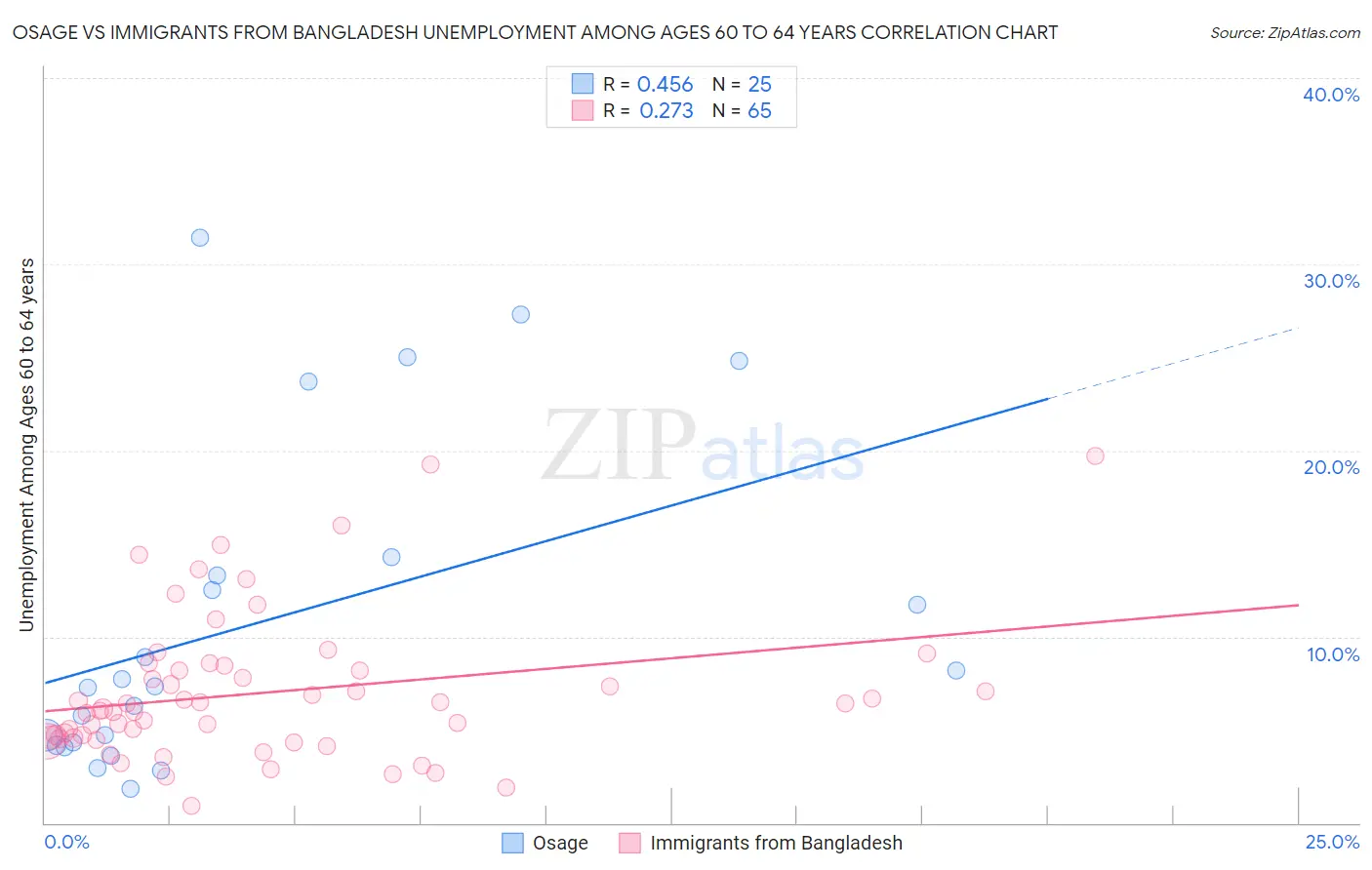 Osage vs Immigrants from Bangladesh Unemployment Among Ages 60 to 64 years