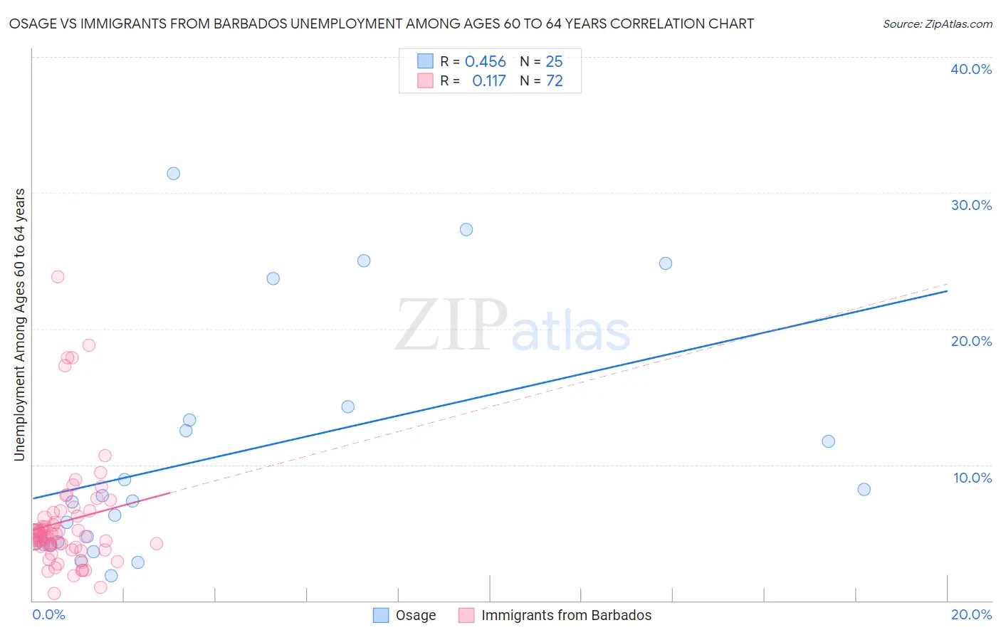 Osage vs Immigrants from Barbados Unemployment Among Ages 60 to 64 years