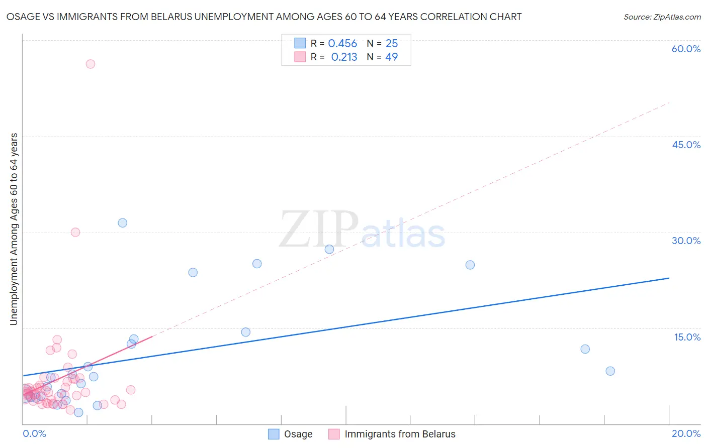 Osage vs Immigrants from Belarus Unemployment Among Ages 60 to 64 years