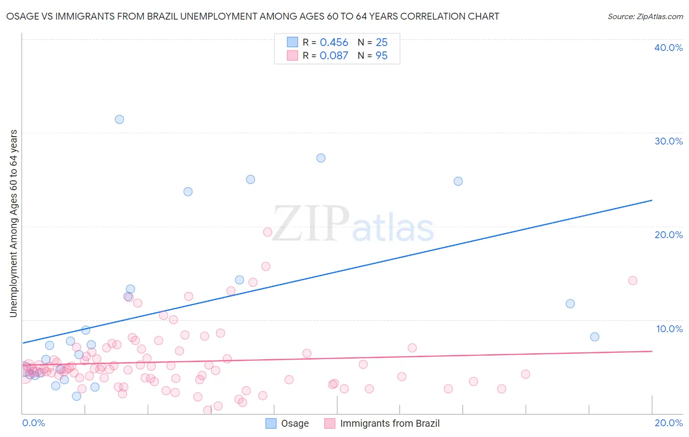 Osage vs Immigrants from Brazil Unemployment Among Ages 60 to 64 years