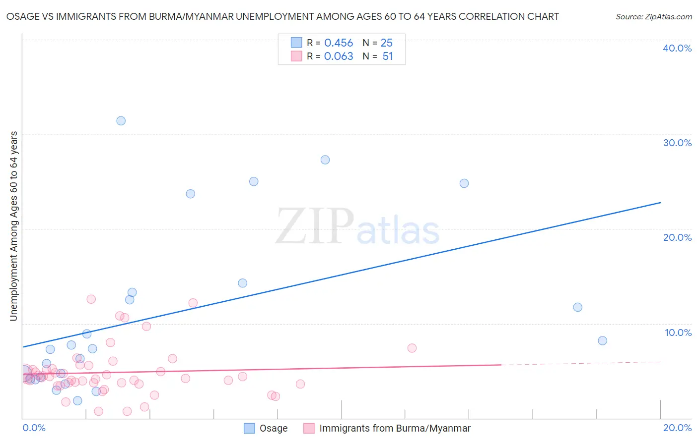 Osage vs Immigrants from Burma/Myanmar Unemployment Among Ages 60 to 64 years