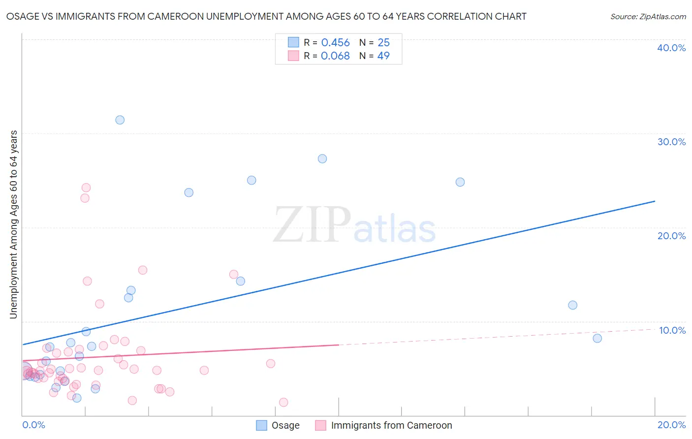 Osage vs Immigrants from Cameroon Unemployment Among Ages 60 to 64 years