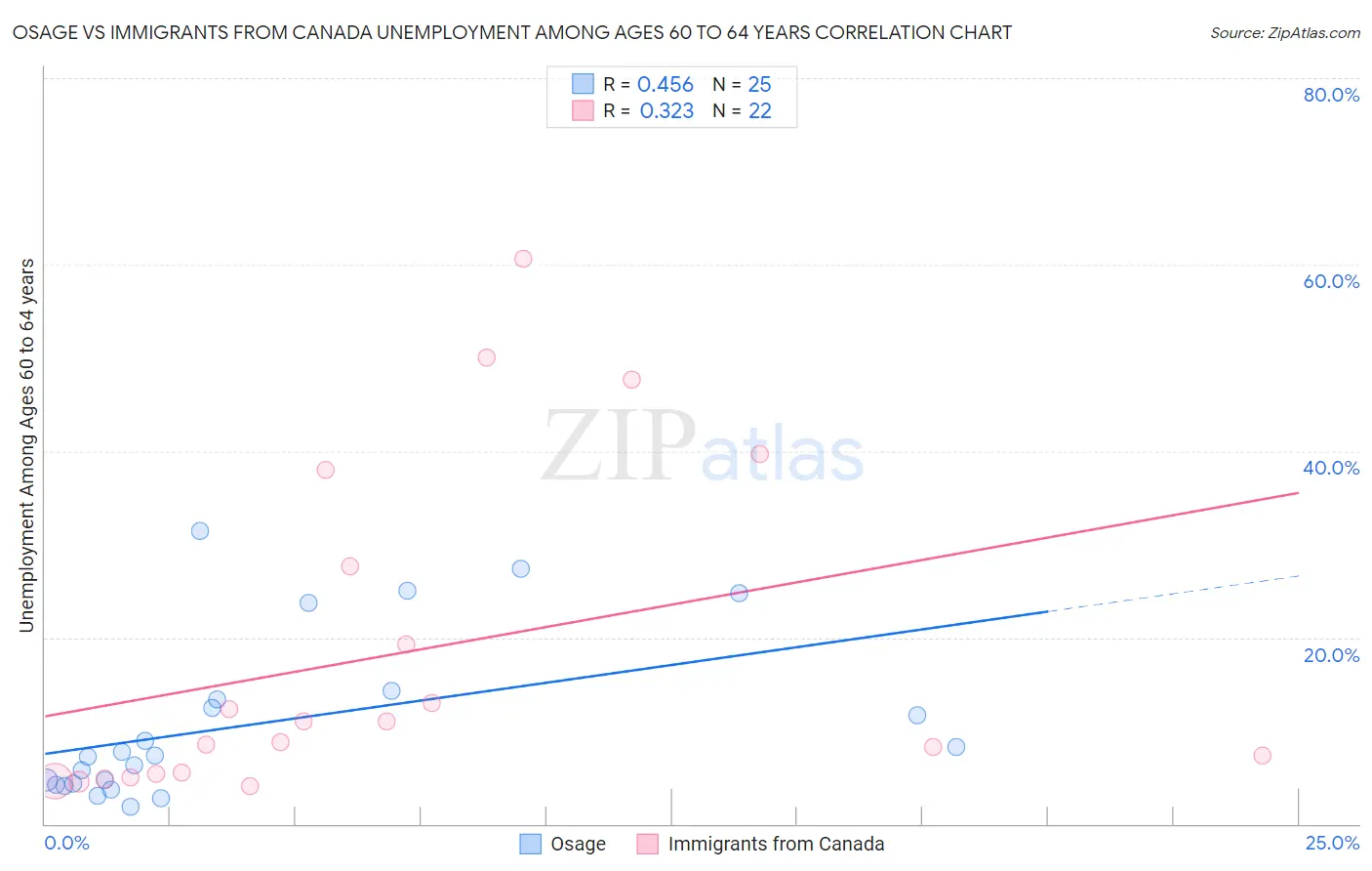 Osage vs Immigrants from Canada Unemployment Among Ages 60 to 64 years