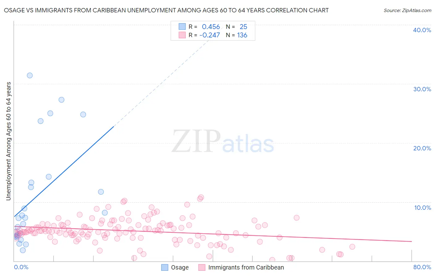 Osage vs Immigrants from Caribbean Unemployment Among Ages 60 to 64 years