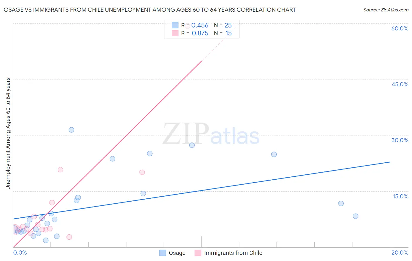 Osage vs Immigrants from Chile Unemployment Among Ages 60 to 64 years