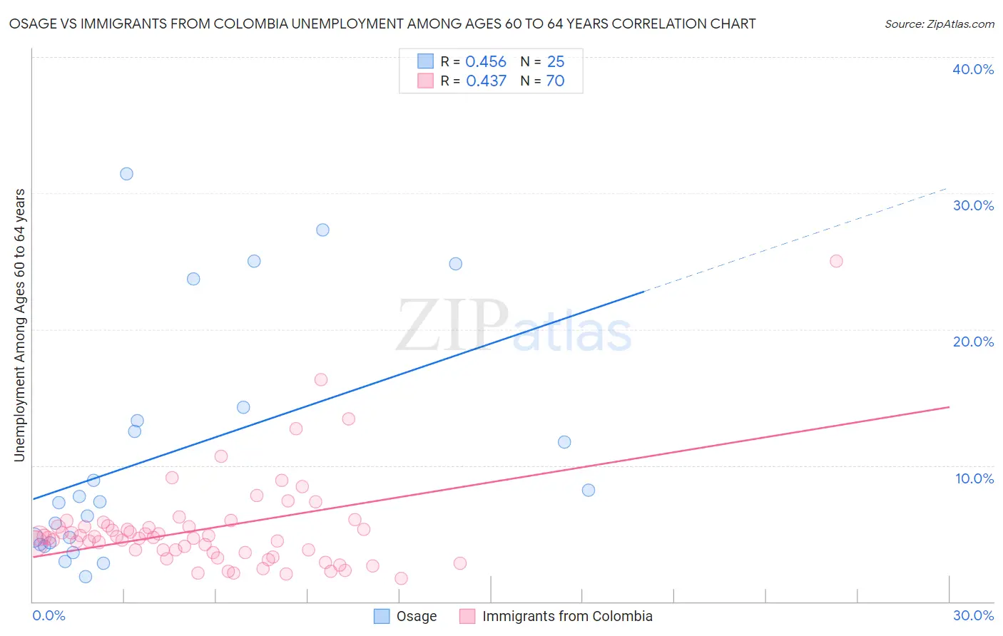 Osage vs Immigrants from Colombia Unemployment Among Ages 60 to 64 years