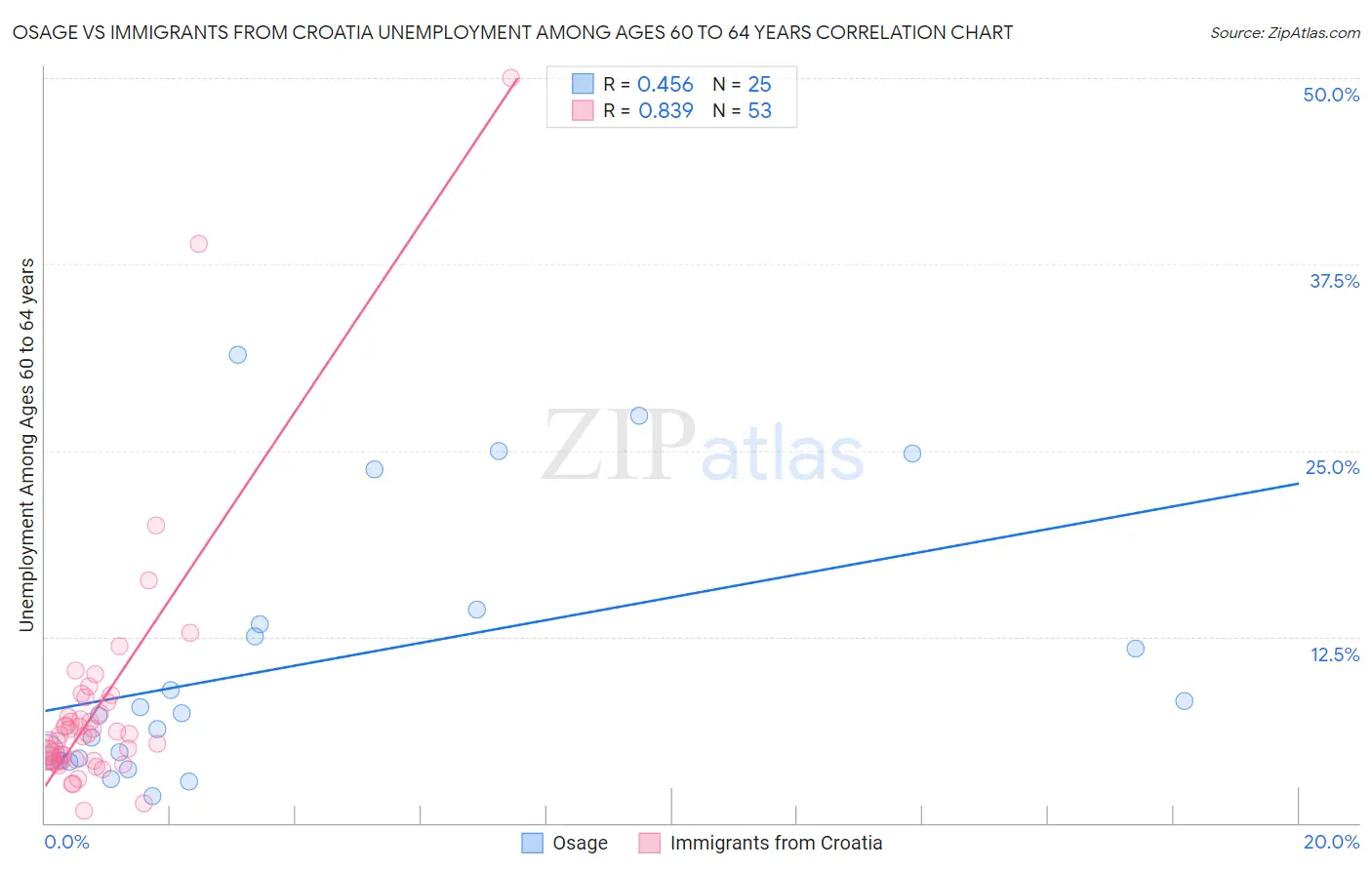 Osage vs Immigrants from Croatia Unemployment Among Ages 60 to 64 years