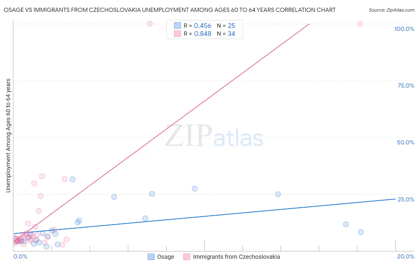 Osage vs Immigrants from Czechoslovakia Unemployment Among Ages 60 to 64 years