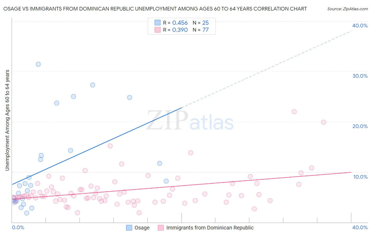 Osage vs Immigrants from Dominican Republic Unemployment Among Ages 60 to 64 years