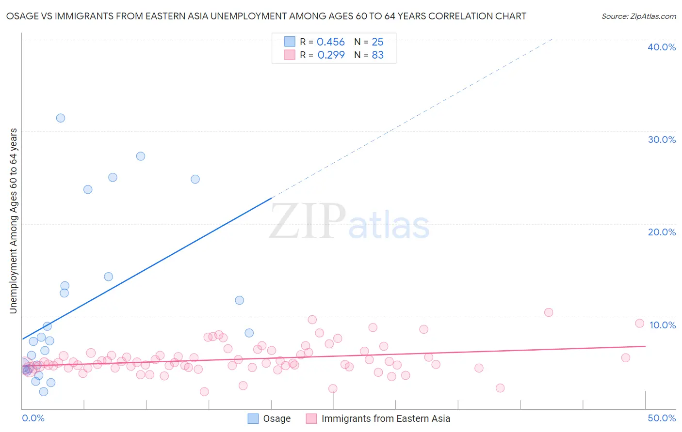 Osage vs Immigrants from Eastern Asia Unemployment Among Ages 60 to 64 years