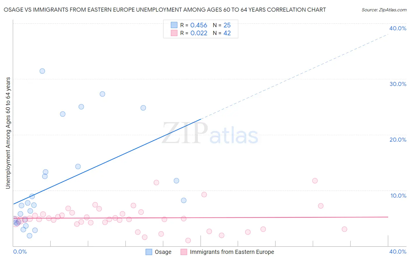 Osage vs Immigrants from Eastern Europe Unemployment Among Ages 60 to 64 years