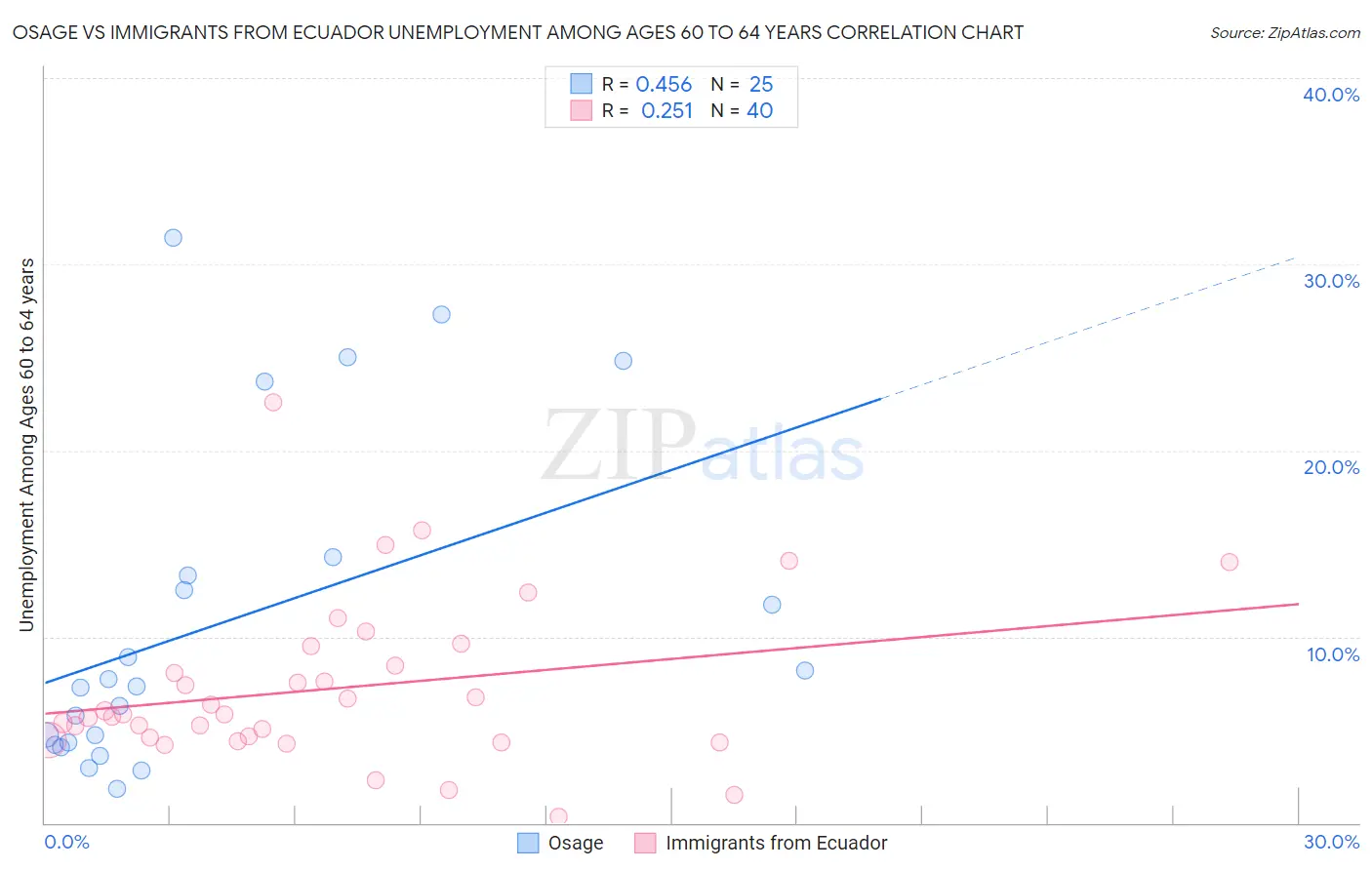 Osage vs Immigrants from Ecuador Unemployment Among Ages 60 to 64 years