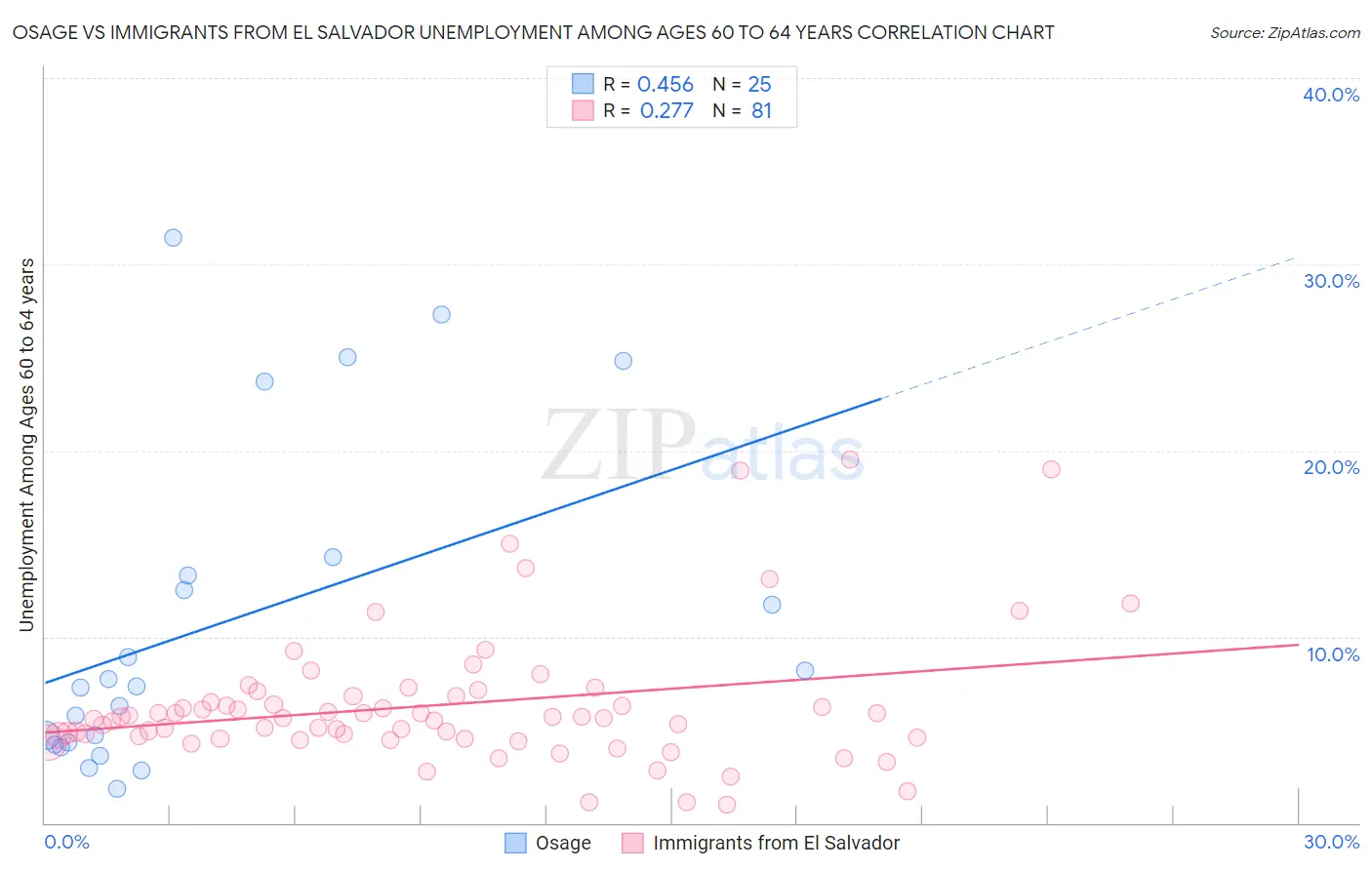 Osage vs Immigrants from El Salvador Unemployment Among Ages 60 to 64 years